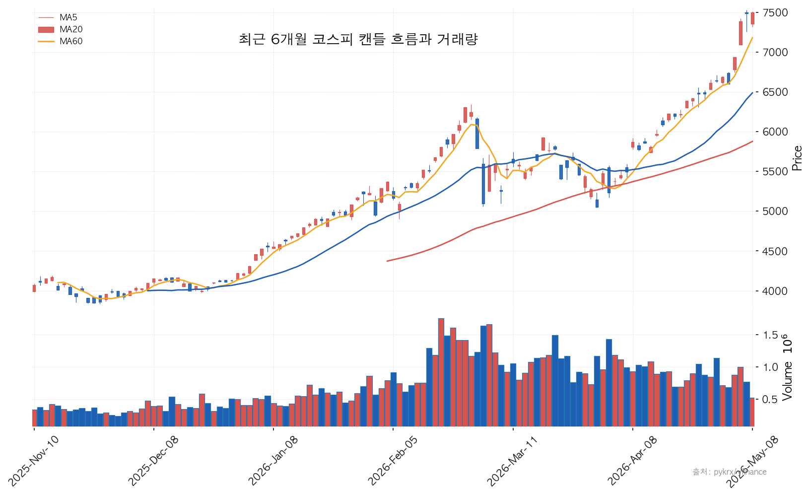 코스피 최근 6개월 코스피 캔들 흐름과 거래량