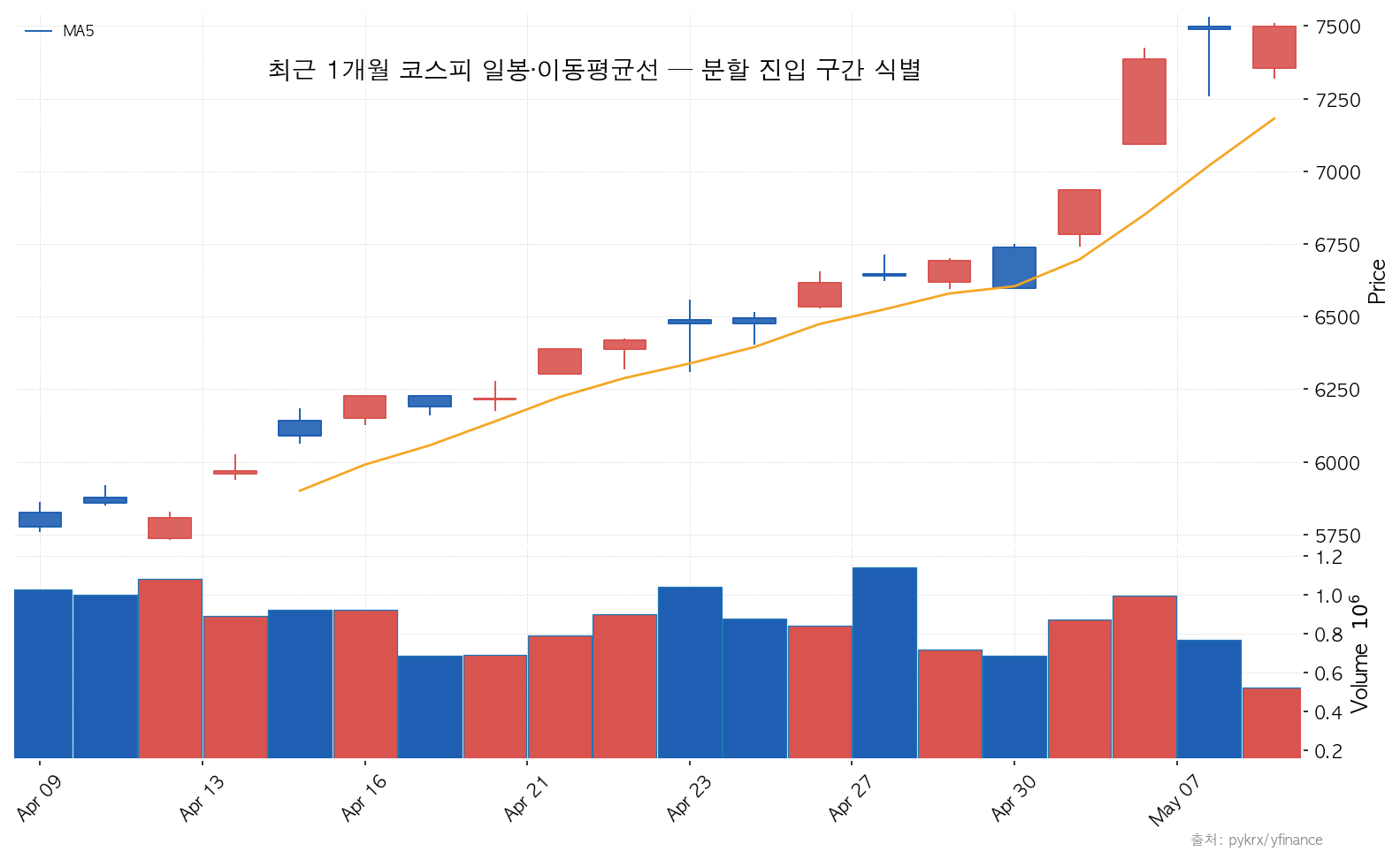 KOSPI 최근 1개월 코스피 일봉·이동평균선 — 분할 진입 구간 식별