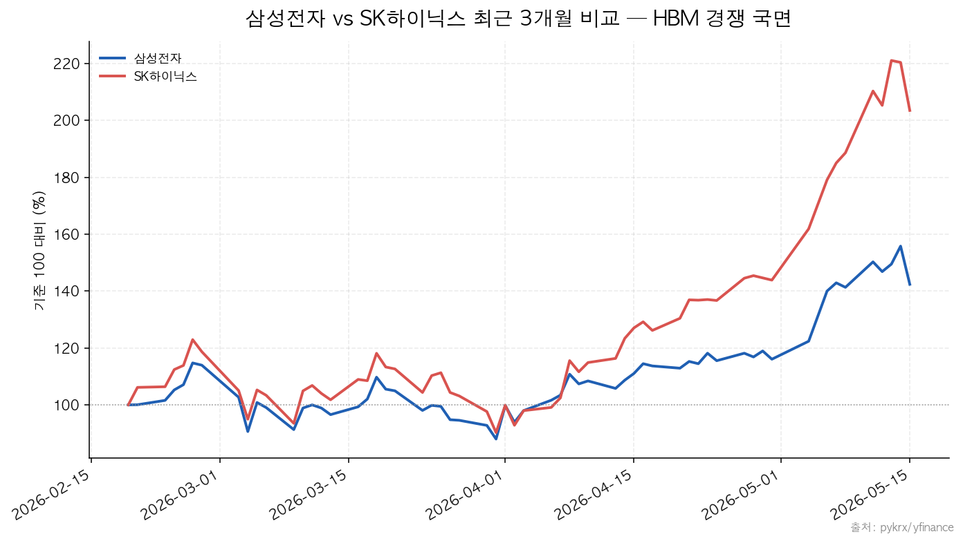 삼성전자|SK하이닉스 삼성전자 vs SK하이닉스 최근 3개월 비교 — HBM 경쟁 국면