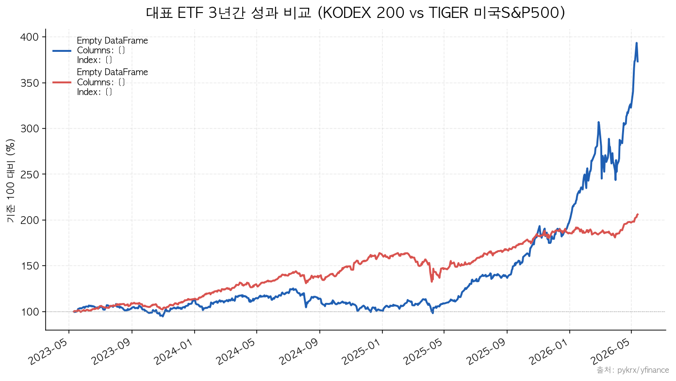 KODEX 200 vs TIGER 미국S&P500 — 3년 누적 성과 비교