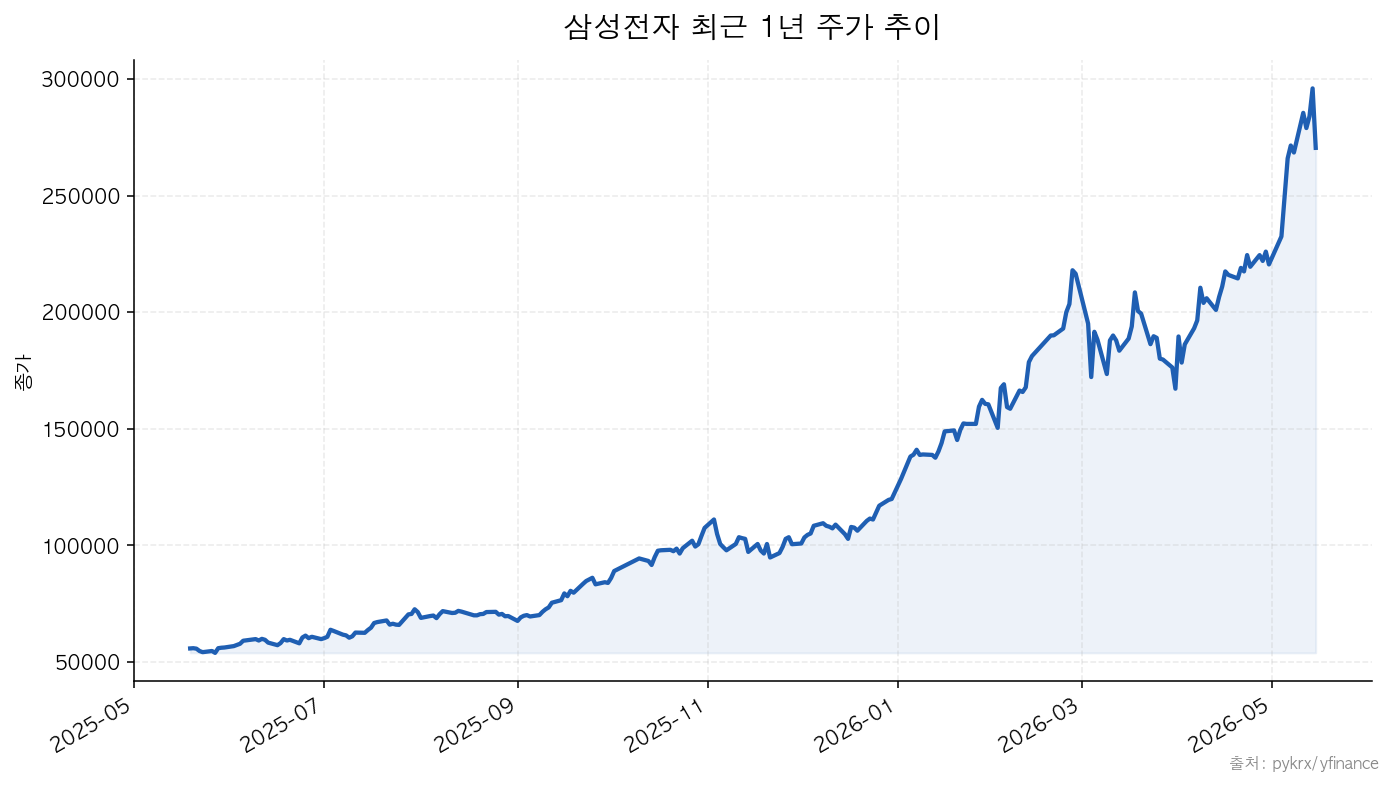 삼성전자 삼성전자 최근 1년 주가 추이