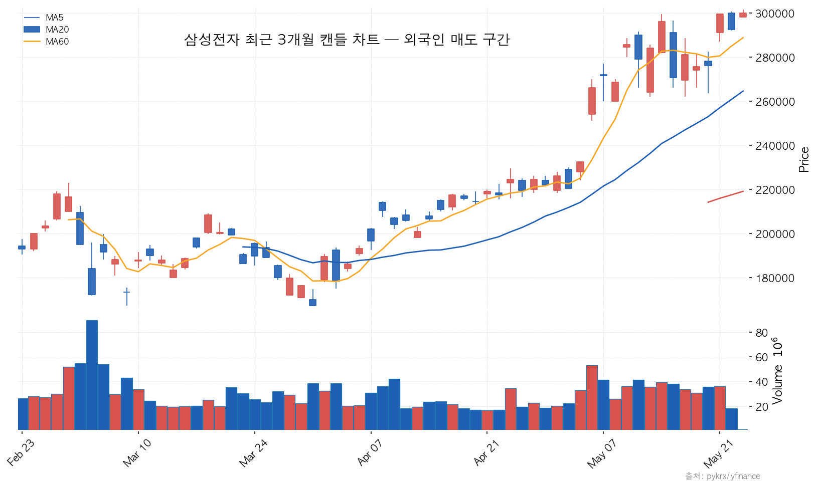 삼성전자 최근 3개월 캔들 차트 외국인 매도 구간