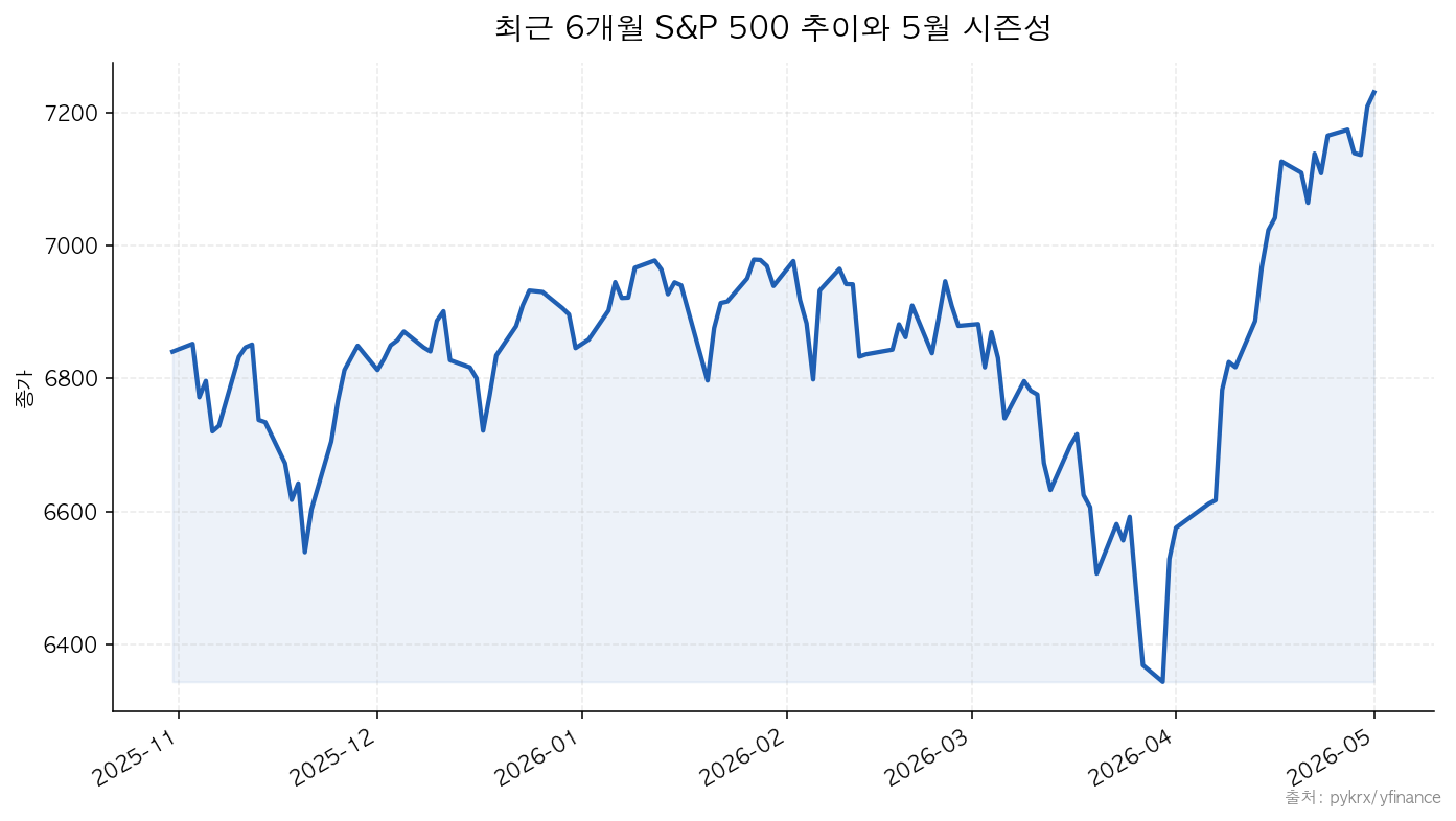 S&P500 최근 6개월 S&P 500 추이와 5월 시즌성