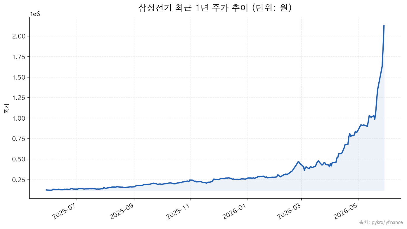 삼성전기 삼성전기 최근 1년 주가 추이 (단위: 원)