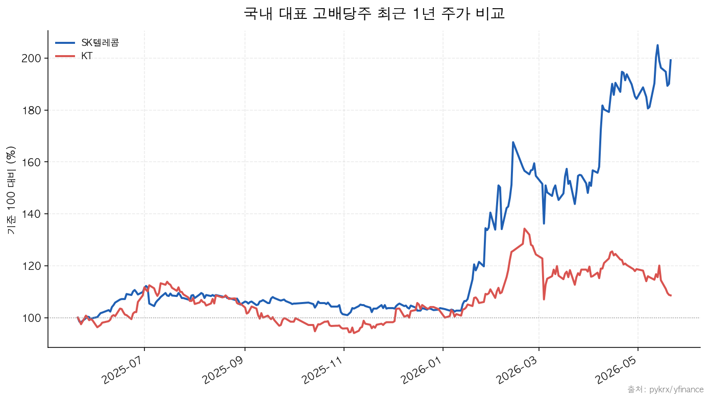 기업은행·SK텔레콤·KT 최근 1년 주가 비교