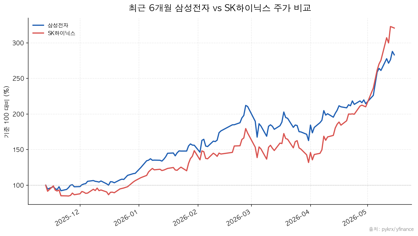 삼성전자|SK하이닉스 최근 6개월 삼성전자 vs SK하이닉스 주가 비교