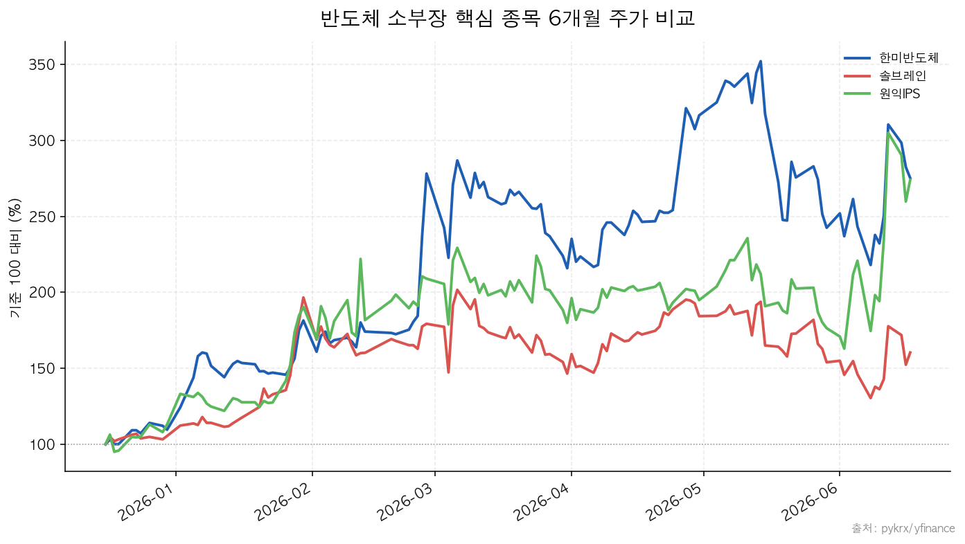 반도체 소부장 핵심 종목 6개월 주가 비교 — 한미반도체·솔브레인·원익IPS