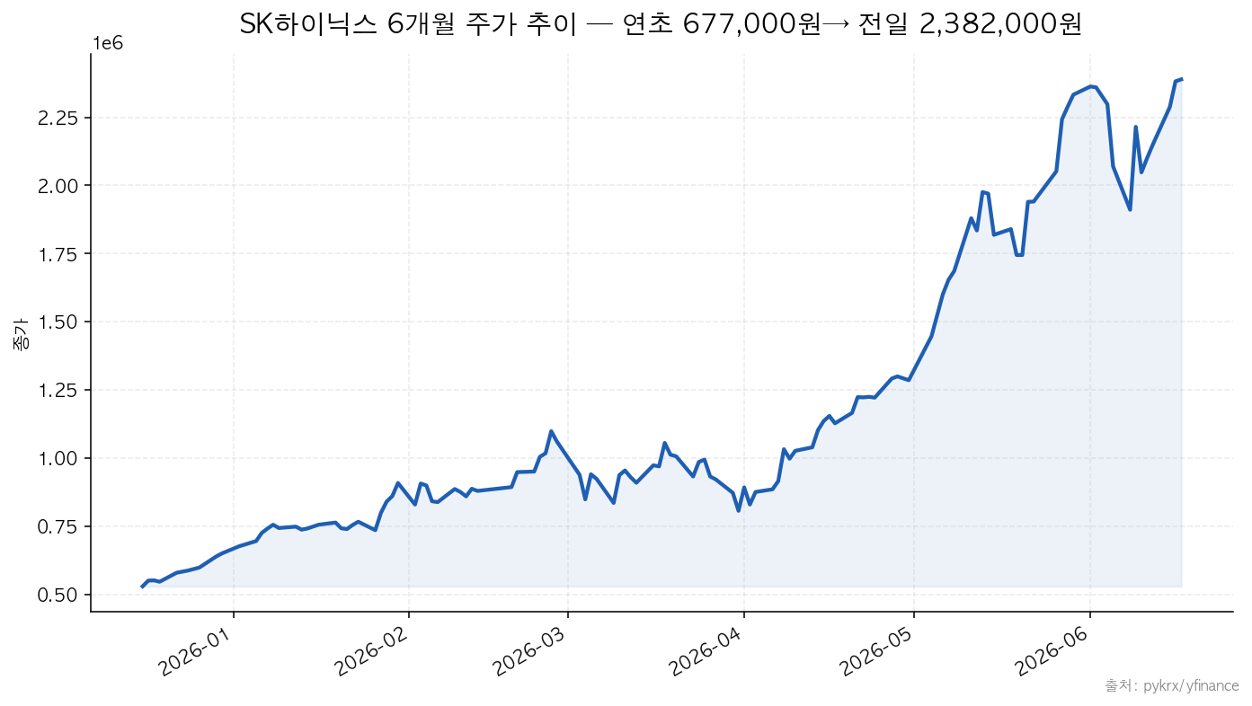 SK하이닉스 6개월 주가 추이