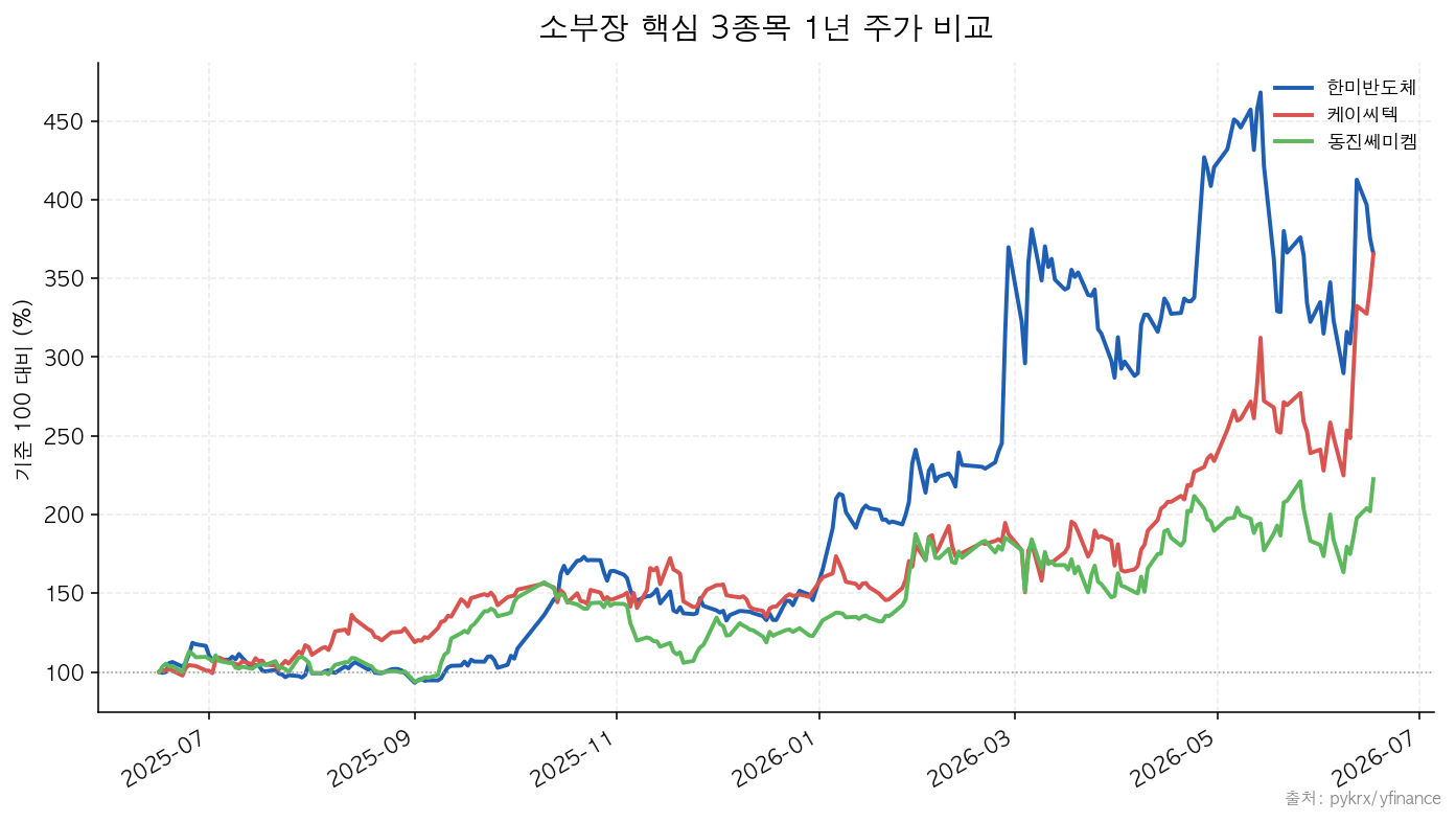 소부장 핵심 3종목 1년 주가 비교 — 한미반도체·케이씨텍·동진쎄미켐