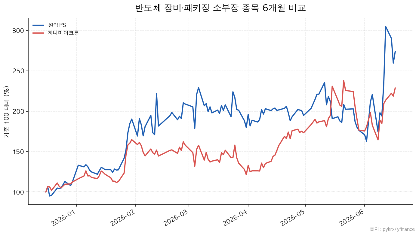 반도체 장비·패키징 소부장 종목 6개월 비교 — 원익IPS·하나마이크론