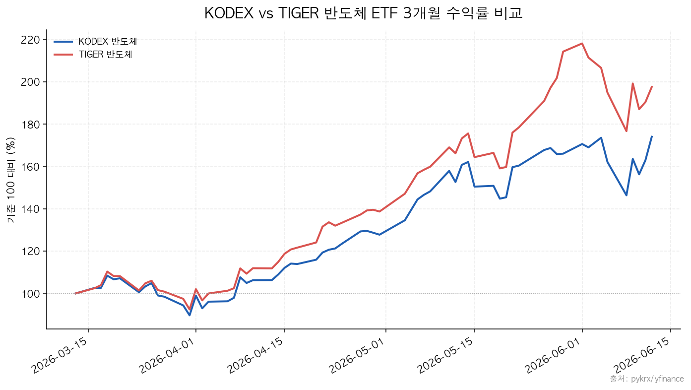 KODEX 반도체|TIGER 반도체 KODEX vs TIGER 반도체 ETF 3개월 수익률 비교
