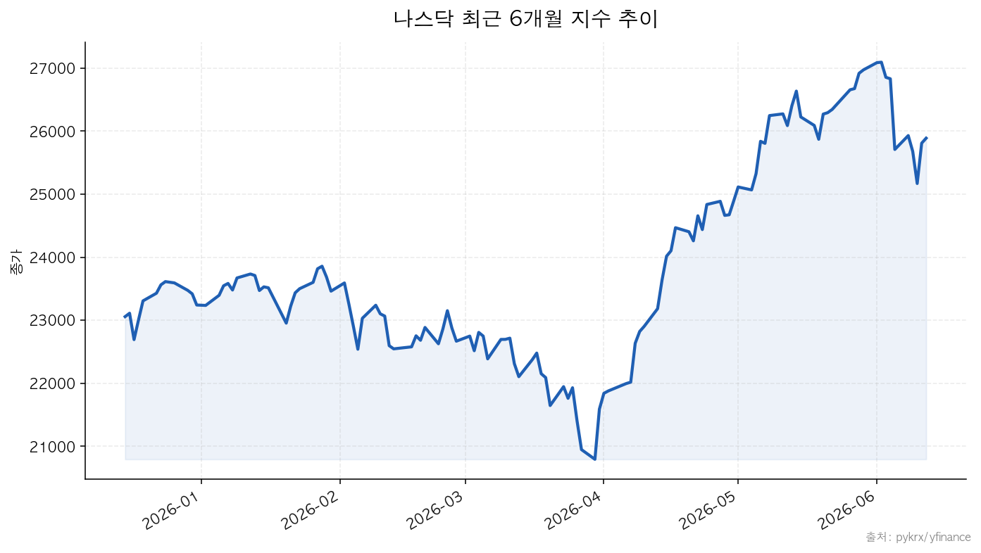 NASDAQ 나스닥 최근 6개월 지수 추이