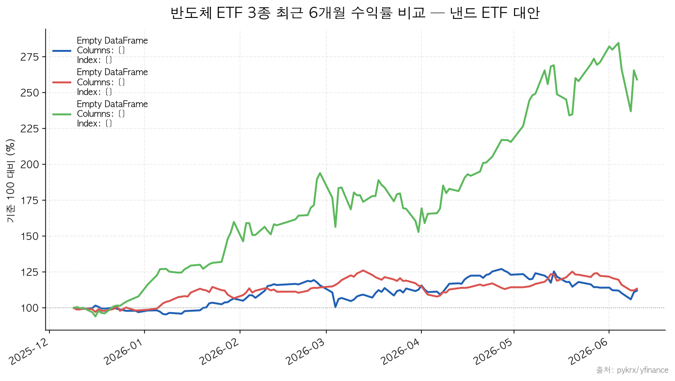반도체 ETF 3종 최근 6개월 수익률 비교 — 낸드 ETF 대안