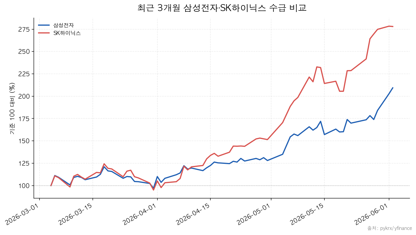 삼성전자|SK하이닉스 최근 3개월 삼성전자·SK하이닉스 수급 비교