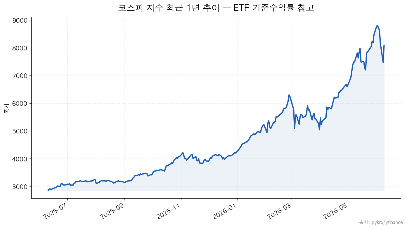 코스피 지수 최근 1년 추이 — ETF 기준수익률 참고