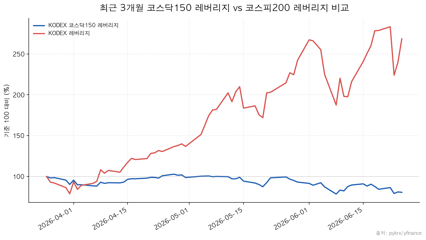 최근 3개월 코스닥150 레버리지 vs 코스피200 레버리지 비교