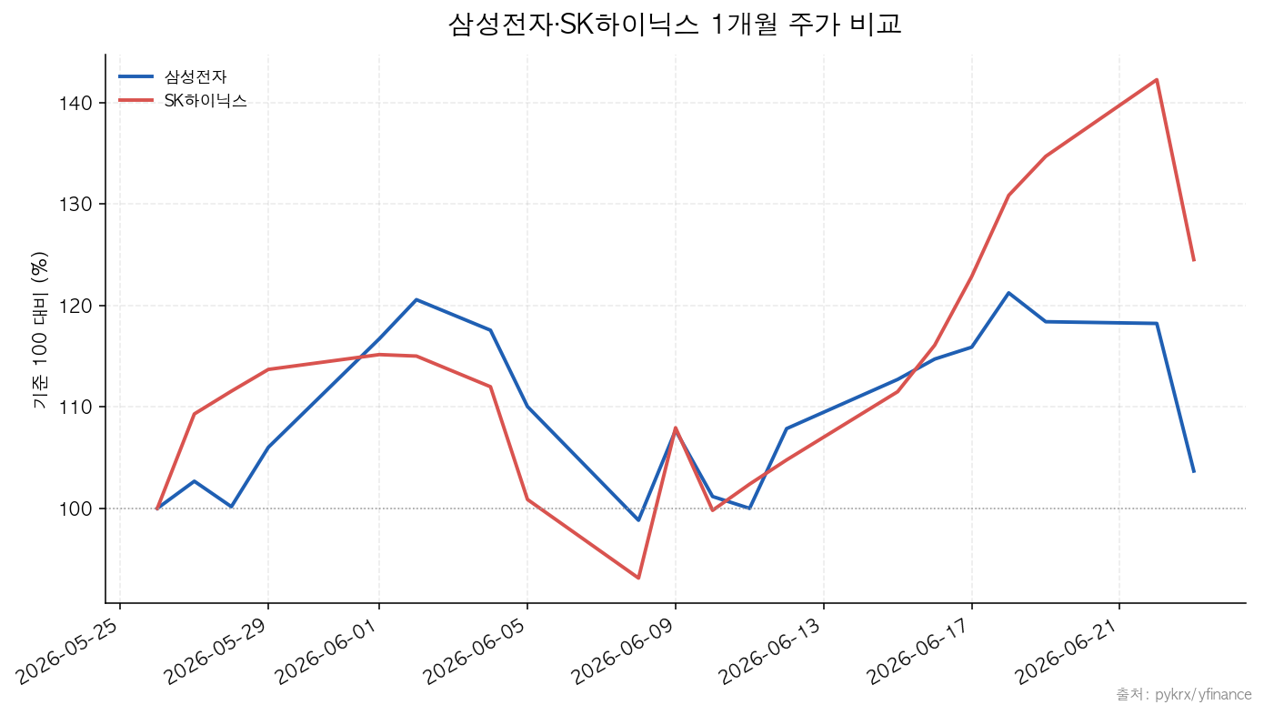 삼성전자·SK하이닉스 1개월 주가 비교