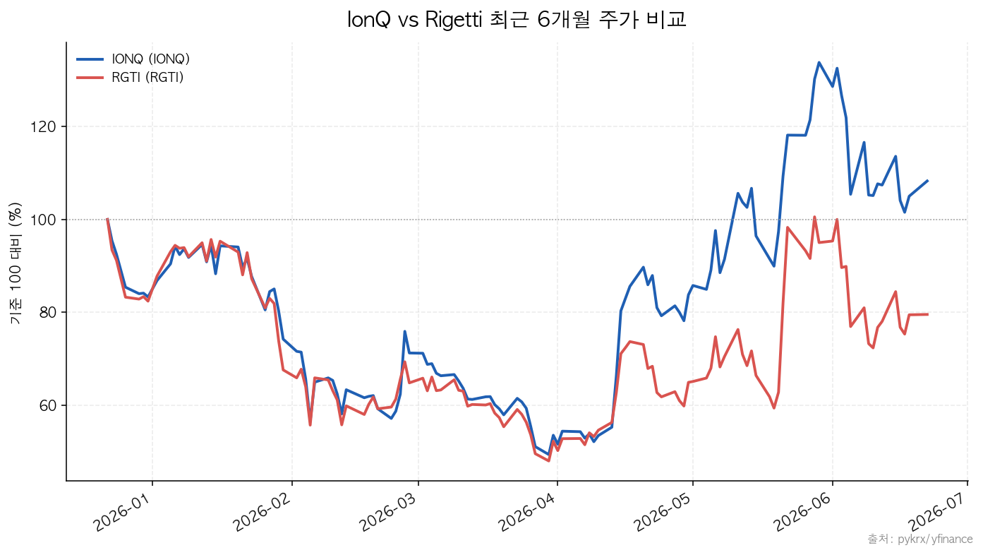 IonQ vs Rigetti 최근 6개월 주가 비교