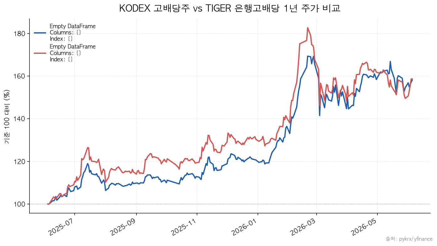 KODEX 고배당주|TIGER 은행고배당플러스TOP10 KODEX 고배당주 vs TIGER 은행고배당 1년 주가 비교
