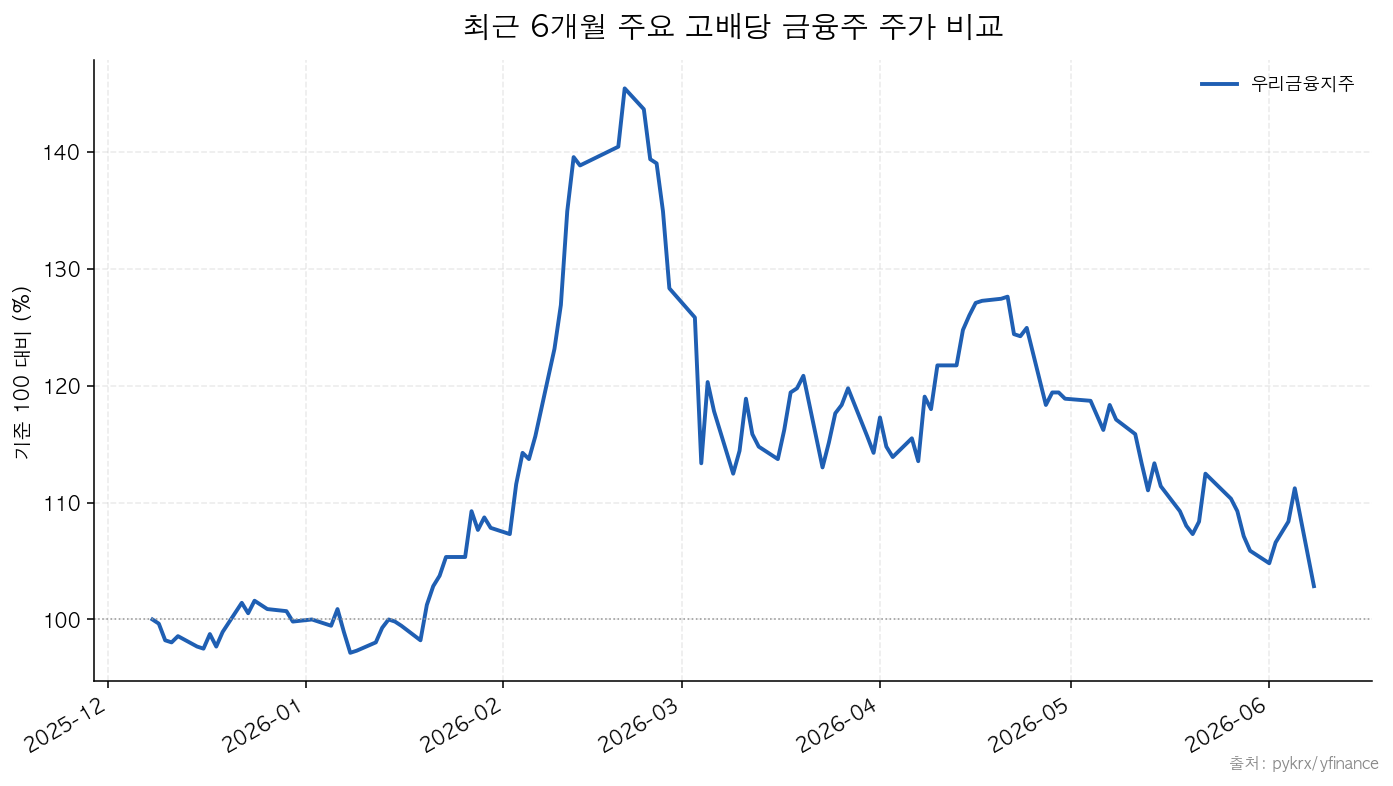 우리금융지주|기업은행 최근 6개월 주요 고배당 금융주 주가 비교