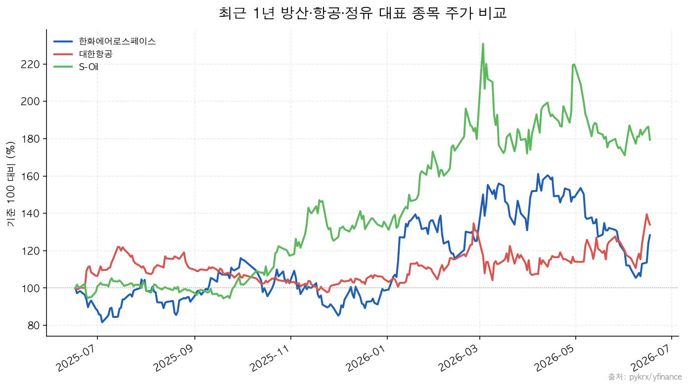 최근 1년 방산·항공·정유 대표 종목 주가 비교