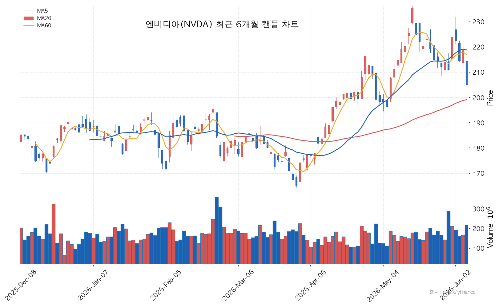 NVDA 엔비디아(NVDA) 최근 6개월 캔들 차트