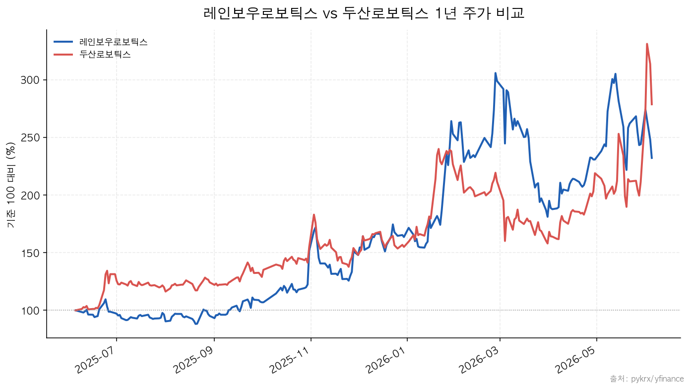 레인보우로보틱스|두산로보틱스 레인보우로보틱스 vs 두산로보틱스 1년 주가 비교