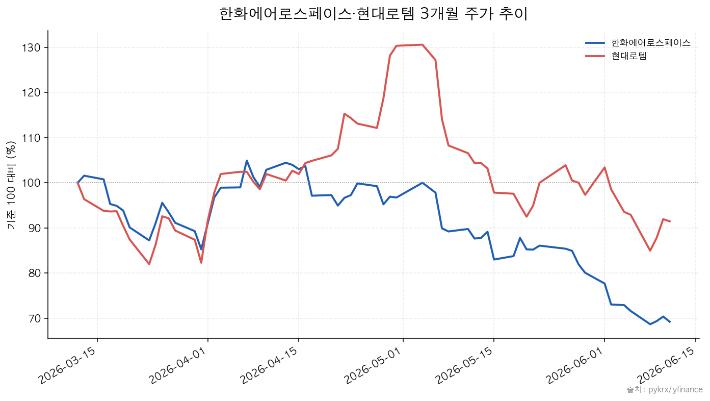 한화에어로스페이스|현대로템 한화에어로스페이스·현대로템 3개월 주가 추이
