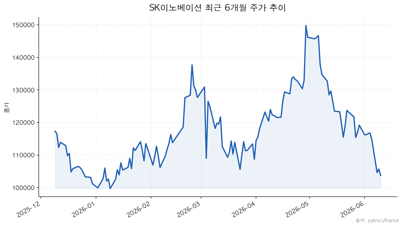 SK이노베이션 SK이노베이션 최근 6개월 주가 추이