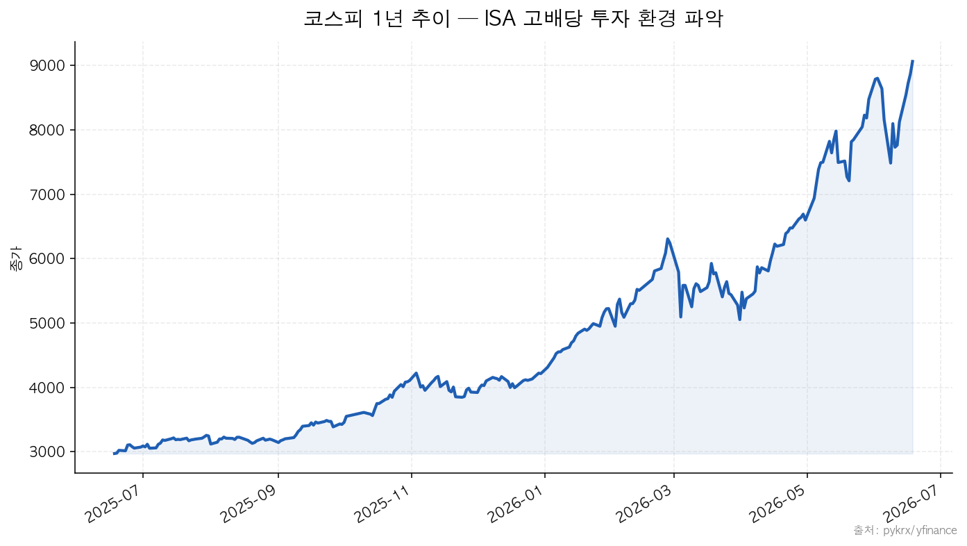 코스피 코스피 1년 추이 — ISA 고배당 투자 환경 파악