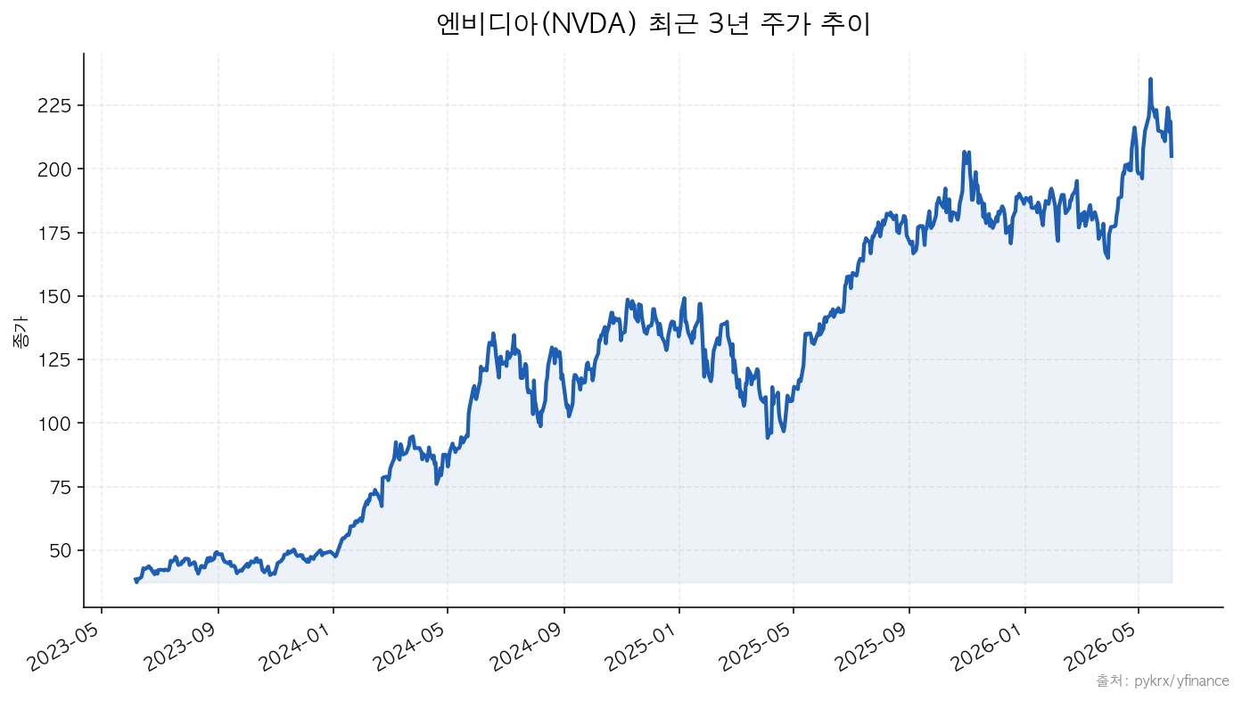 NVDA 엔비디아(NVDA) 최근 3년 주가 추이