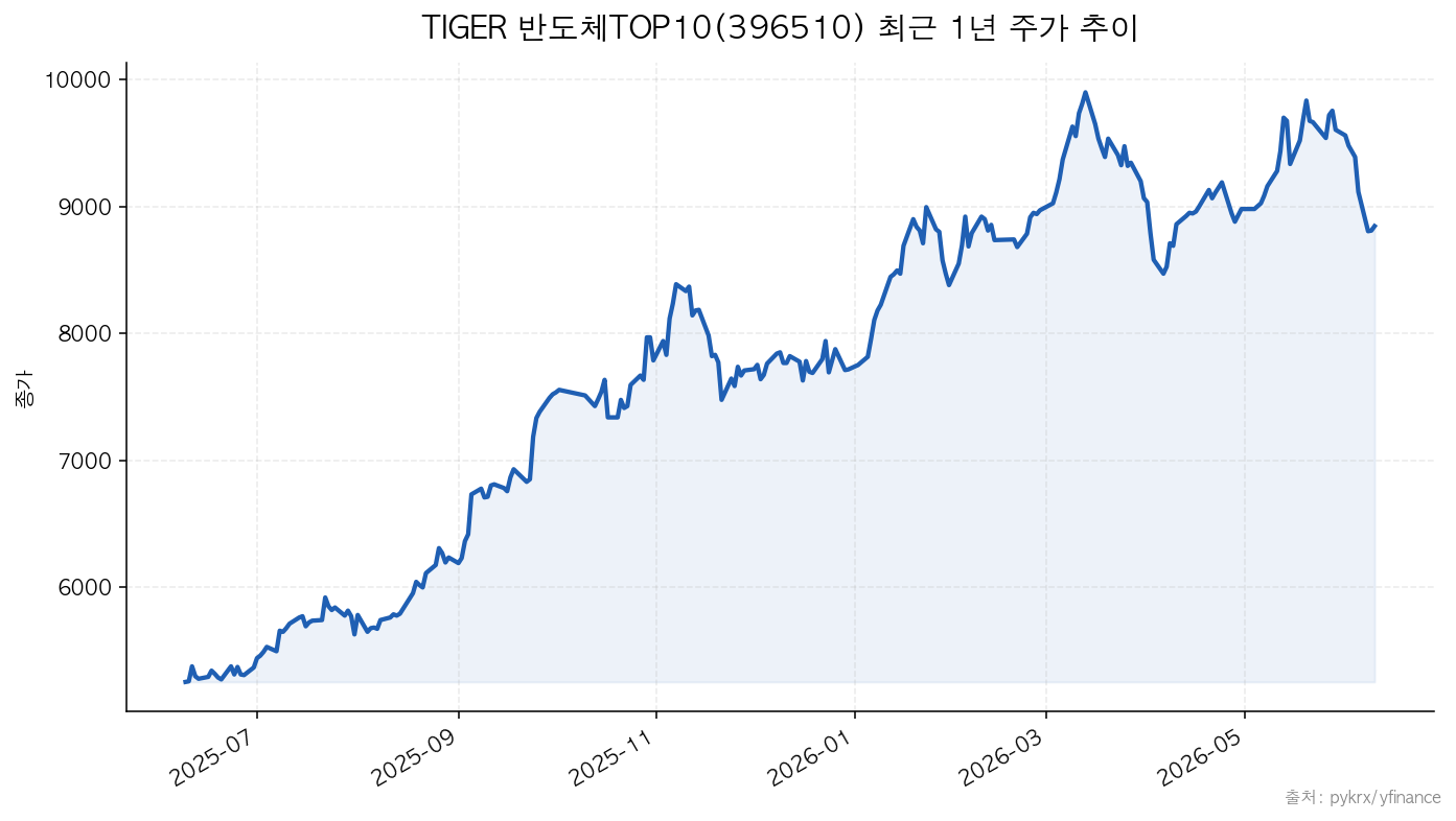 TIGER 반도체TOP10(396510) 최근 1년 주가 추이