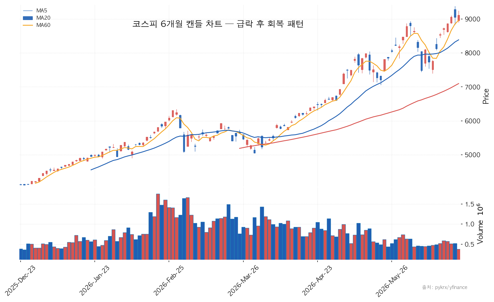 코스피 6개월 캔들 차트 — 급락 후 회복 패턴