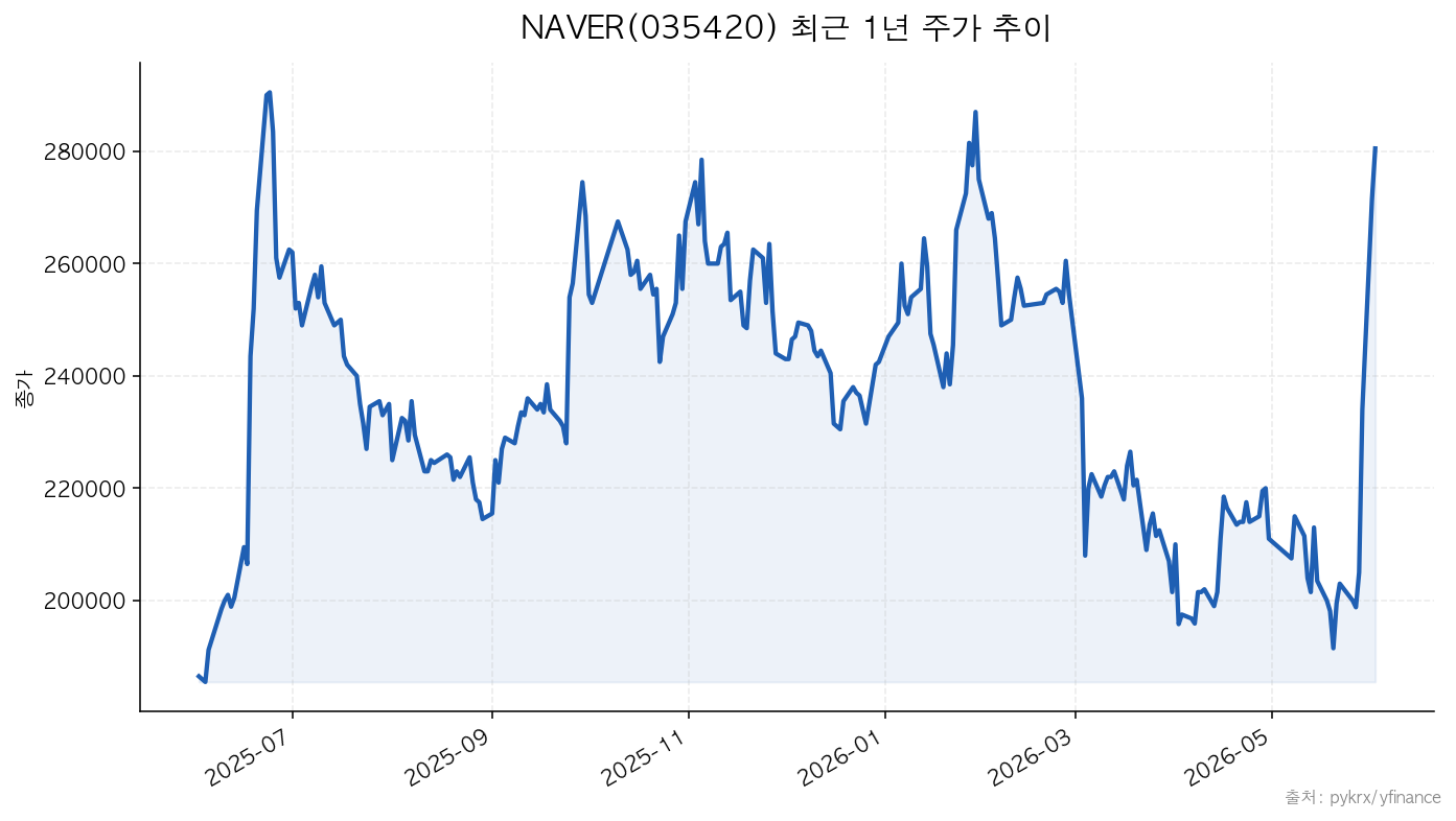 NAVER NAVER(035420) 최근 1년 주가 추이