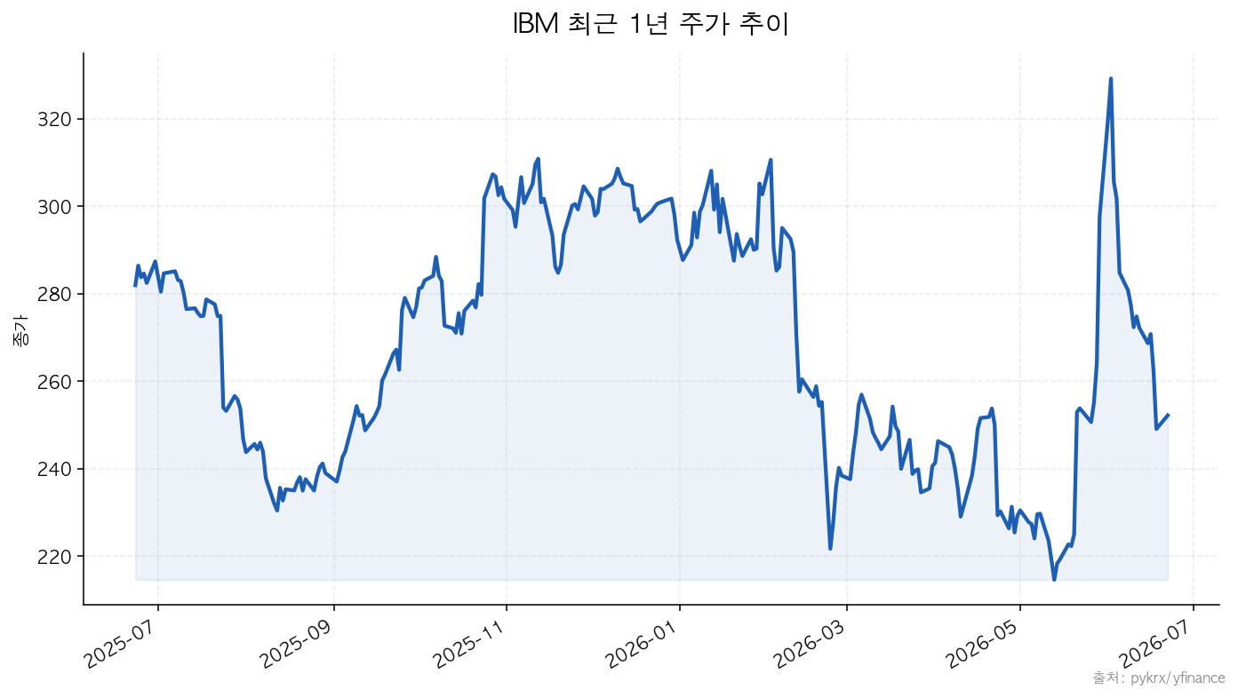 IBM 최근 1년 주가 추이