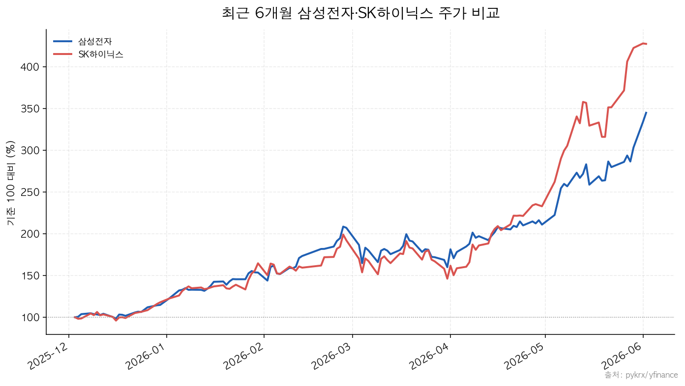 삼성전자|SK하이닉스 최근 6개월 삼성전자·SK하이닉스 주가 비교