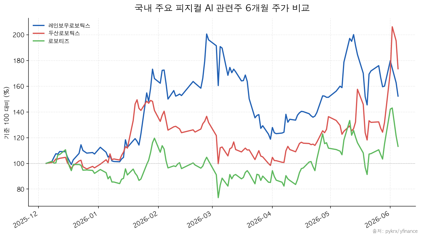 레인보우로보틱스|두산로보틱스|로보티즈 국내 주요 피지컬 AI 관련주 6개월 주가 비교