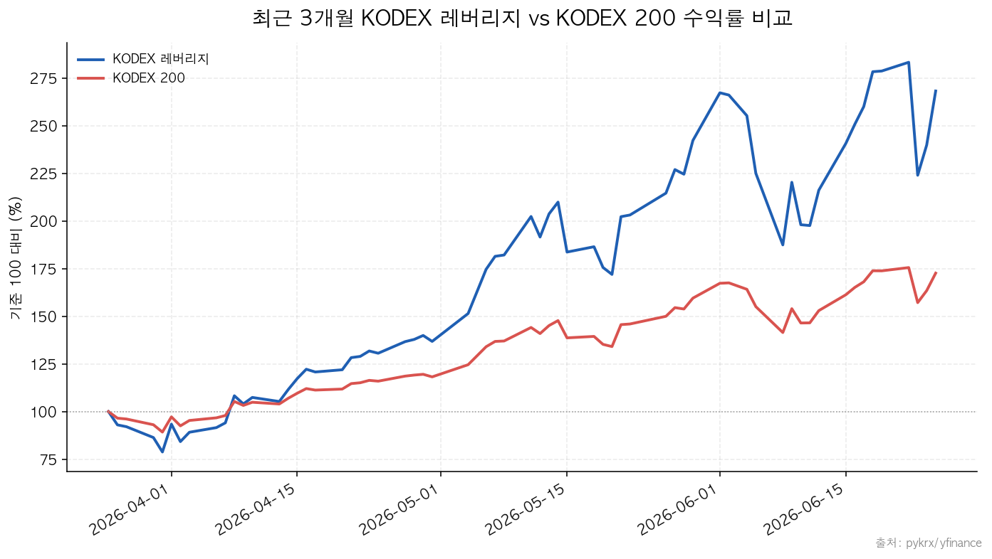 최근 3개월 KODEX 레버리지 vs KODEX 200 수익률 비교