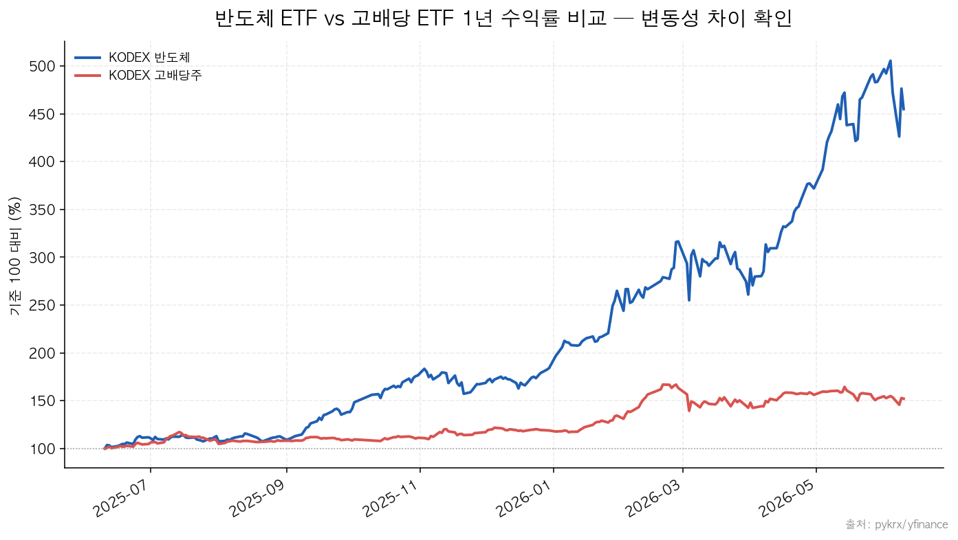 반도체 ETF vs 고배당 ETF 1년 수익률 비교 — 변동성 차이 확인