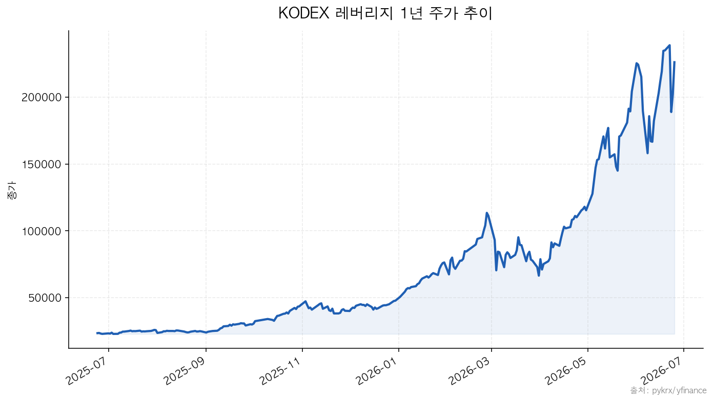 KODEX 레버리지 1년 주가 추이