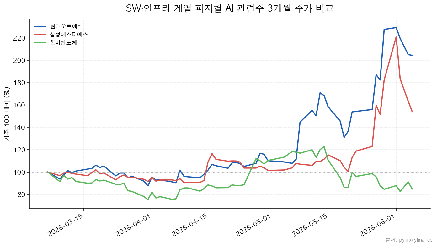 현대오토에버|삼성에스디에스|한미반도체 SW·인프라 계열 피지컬 AI 관련주 3개월 주가 비교