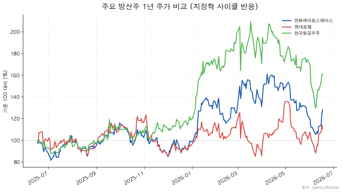 주요 방산주 1년 주가 비교