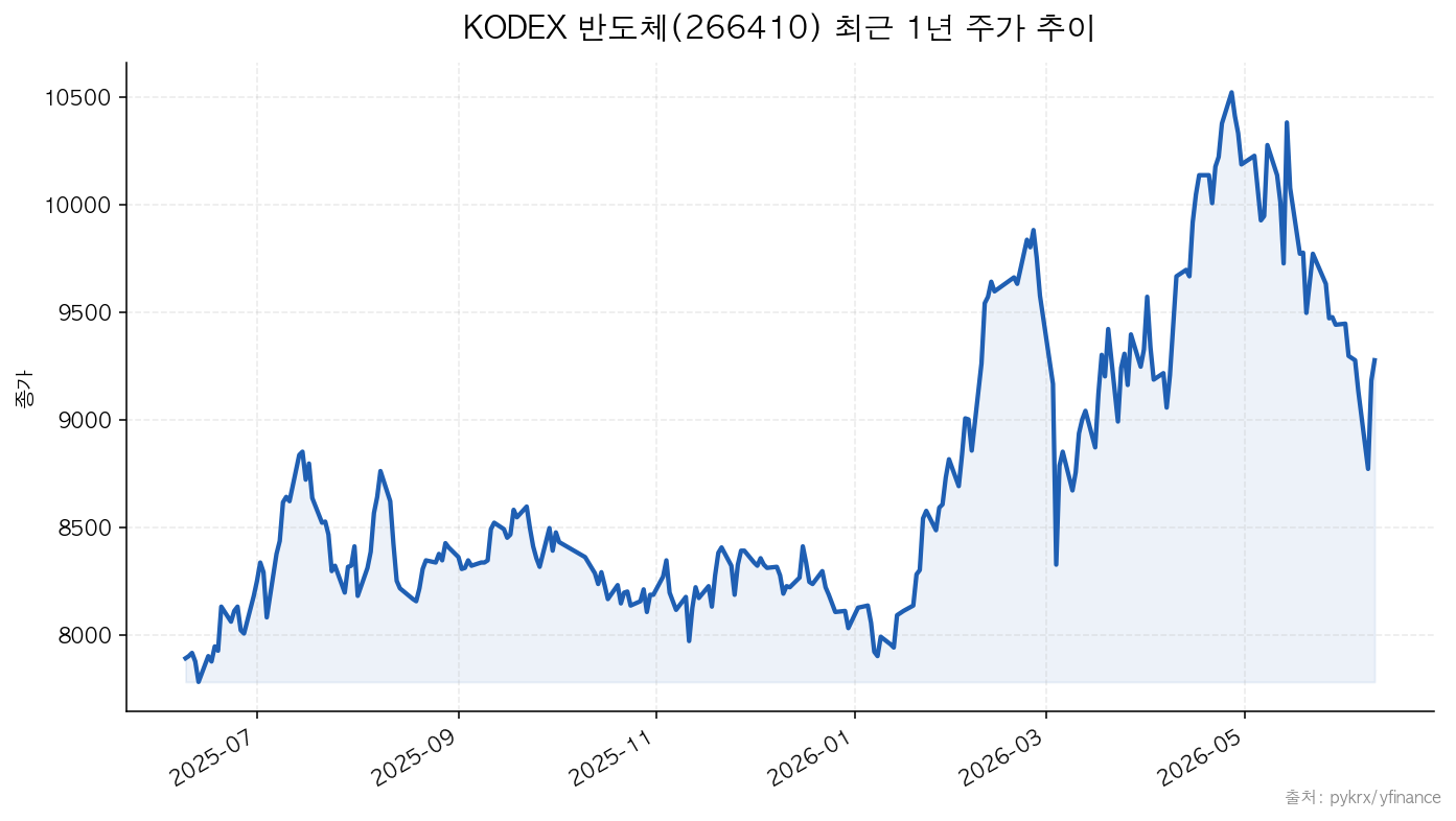 KODEX 반도체(266410) 최근 1년 주가 추이