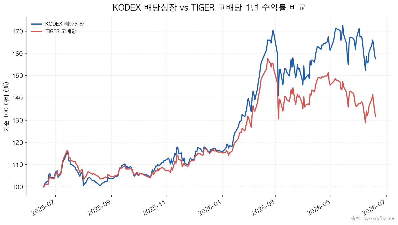 KODEX 배당성장|TIGER 고배당 KODEX 배당성장 vs TIGER 고배당 1년 수익률 비교