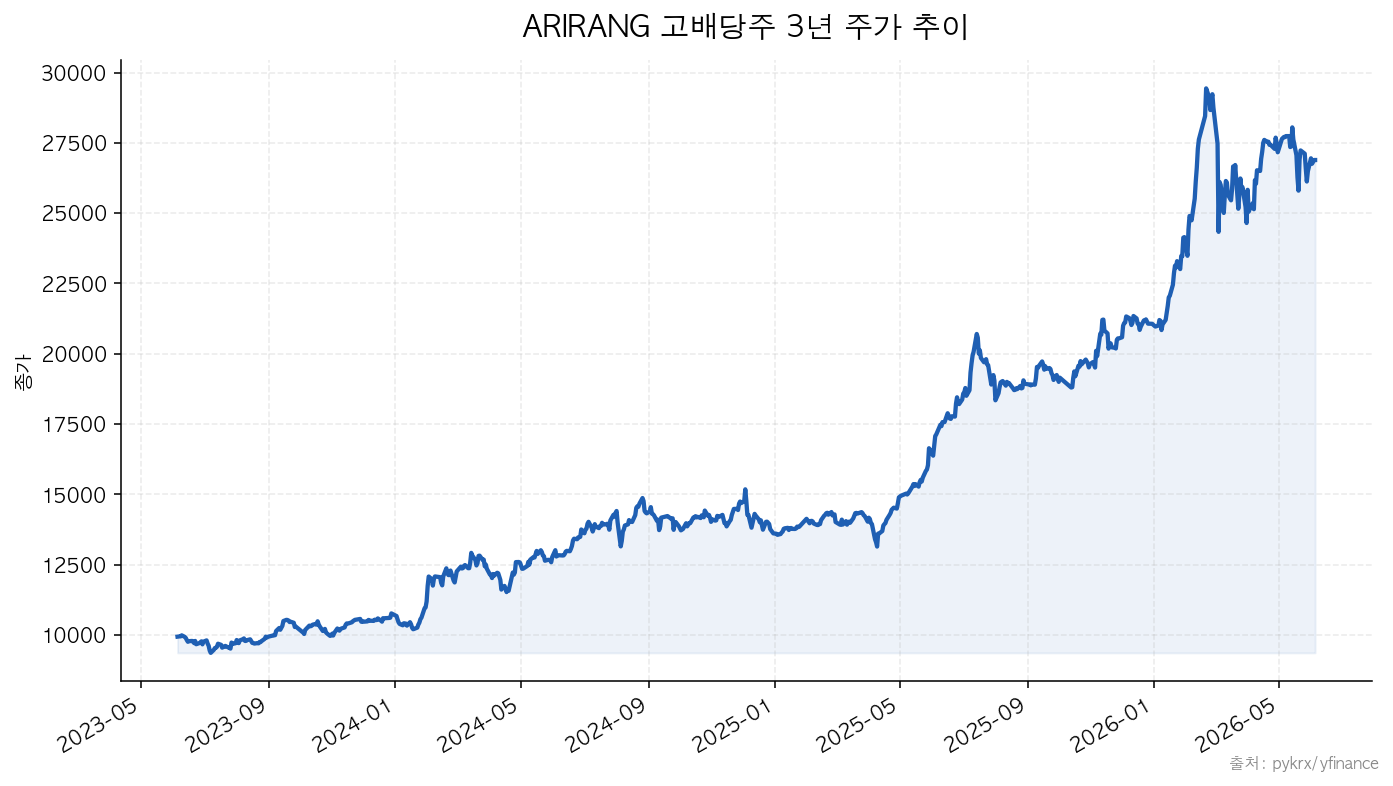 ARIRANG 고배당주 ARIRANG 고배당주 3년 주가 추이