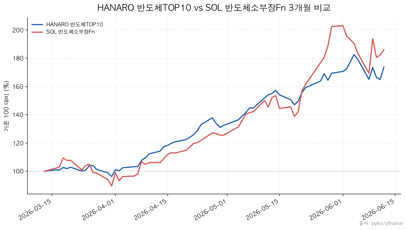 HANARO 반도체TOP10|SOL 반도체소부장Fn HANARO 반도체TOP10 vs SOL 반도체소부장Fn 3개월 비교