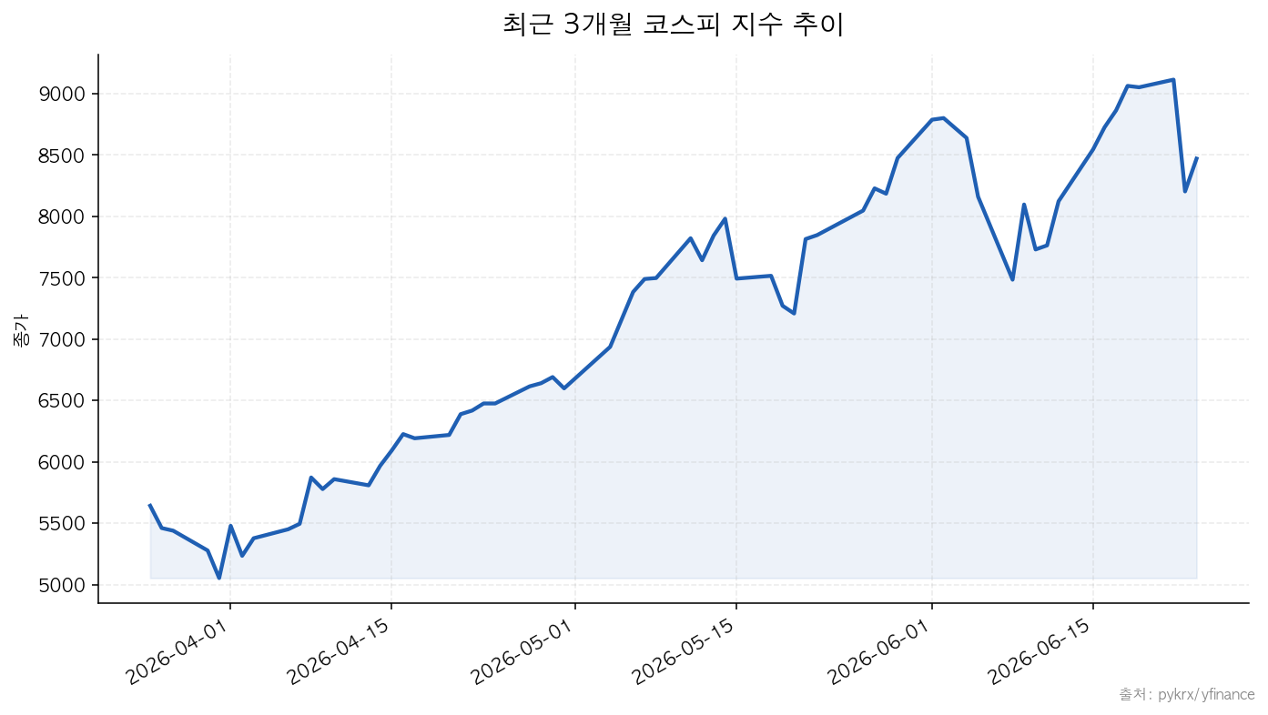 최근 3개월 코스피 지수 추이
