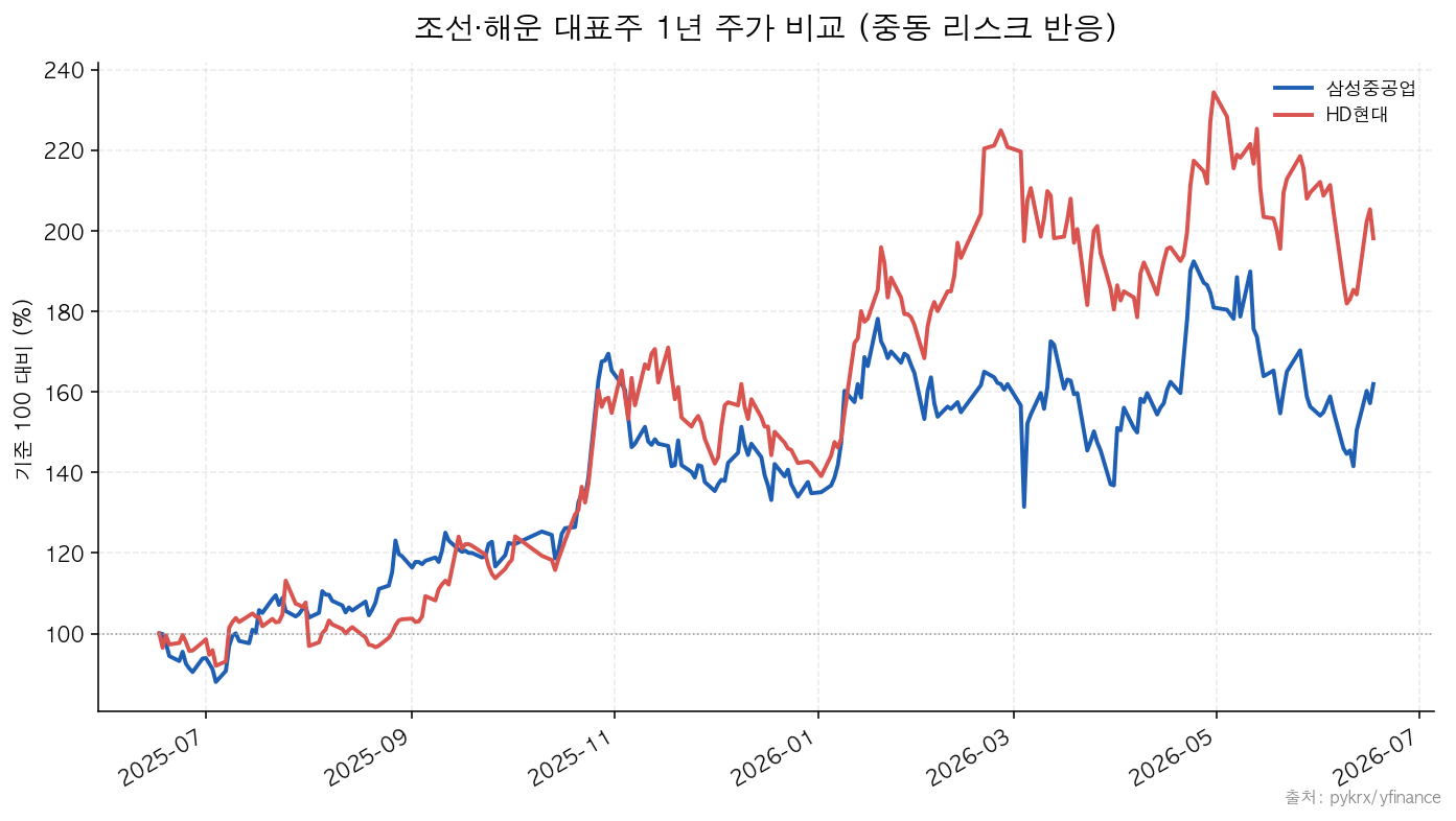 조선·해운 대표주 1년 주가 비교