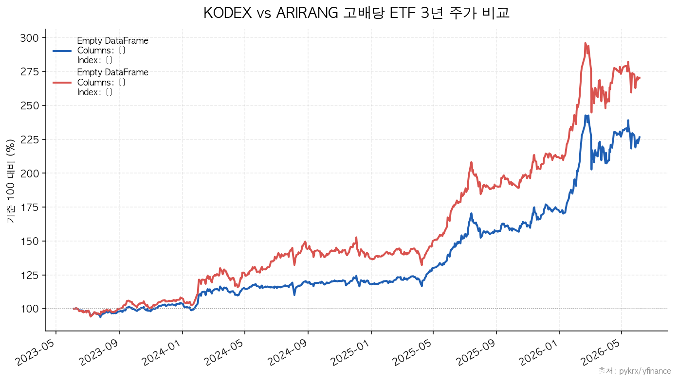 KODEX 고배당주|ARIRANG 고배당주 KODEX vs ARIRANG 고배당 ETF 3년 주가 비교