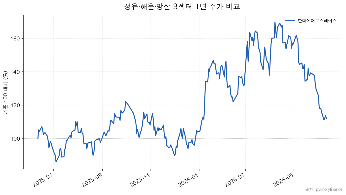 S-Oil|팬오션|한화에어로스페이스 정유·해운·방산 3섹터 1년 주가 비교